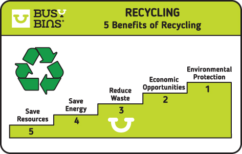 Recycling, 5 benefits of recycling. A green podium going from 1 to 5 describing the benefits of recycling. 1. Environmental Protection, 2. Economic Opportunities, 3. Reduce Waste, 4. Save Energy, 5. Save Resources. A green recycling logo is in the left hand side of the image above the podium. 