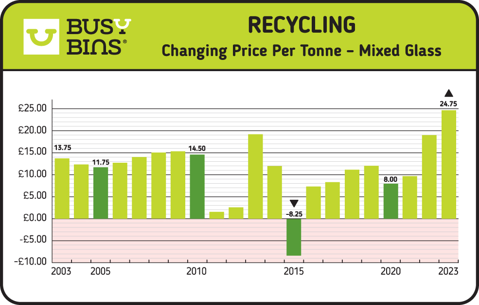 Recycling, Changing Price Per Tonne - Mixed Glass. This image shows a bar graph with average pricing data of the value of mixed glass from 2003 until 2023.