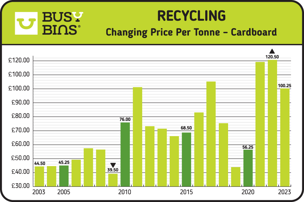 Recycling, Changing Price Per Tonne - Cardboard. This image shows a bar graph with average pricing data of the value of cardboard from 2003 until 2023.