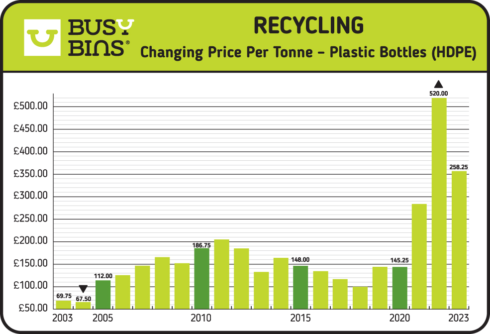 Recycling, Changing Price Per Tonne - Plastic Bottles (HDPE). This image shows a bar graph with average pricing data of the value plastic bottles (HDPE) from 2003 until 2023.