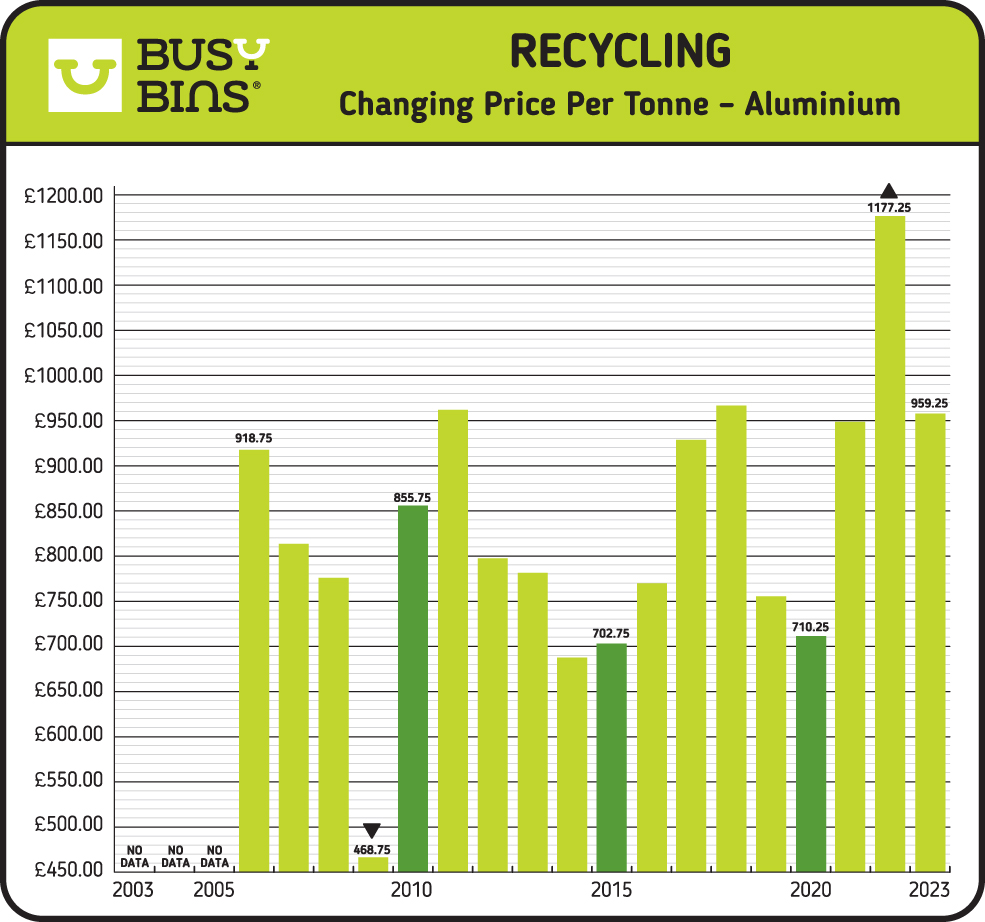 Recycling, Changing Price Per Tonne - Aluminium. This image shows a bar graph with average pricing data of the value of Aluminium from 2003 until 2023.