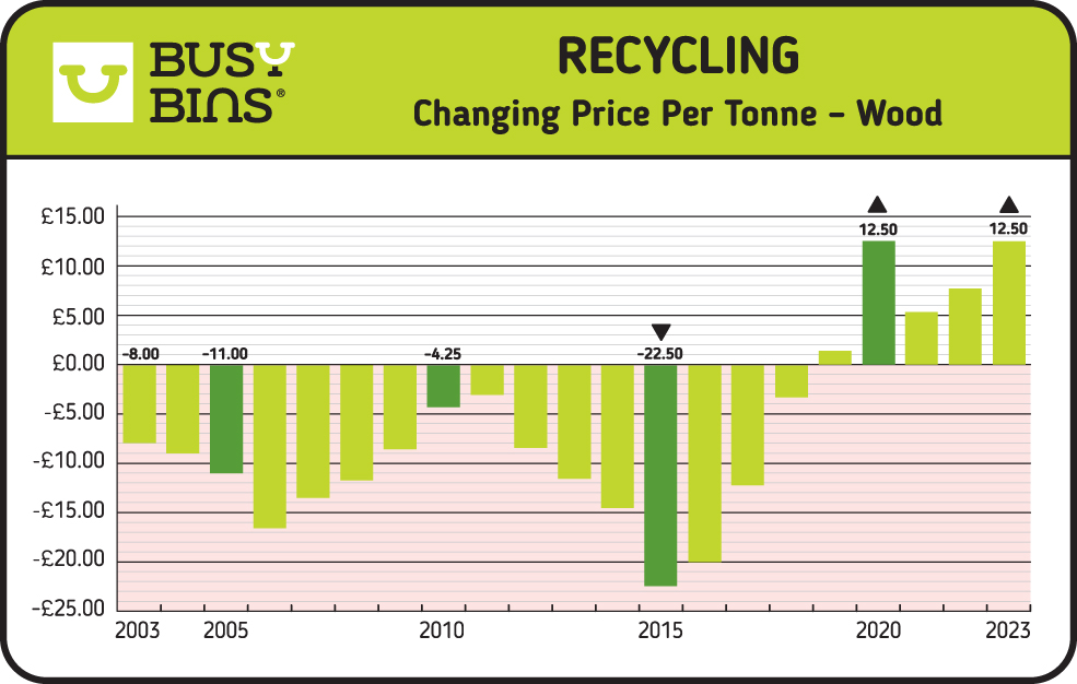 Recycling, Changing Price Per Tonne - Wood. This image shows a bar graph with average pricing data of the value of Wood from 2003 until 2023.