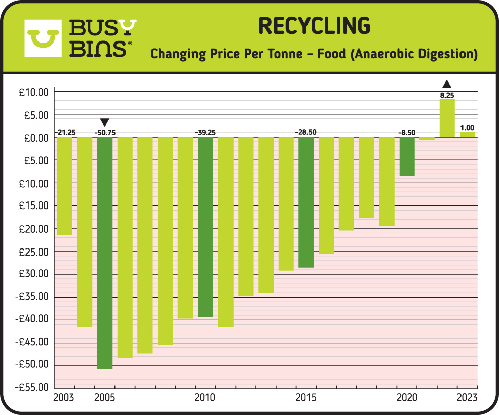 Recycling, Changing Price Per Tonne - Food (Anaerobic Digestion). This image shows a bar graph with average pricing data of the value of Food (anaerobic digestion) from 2003 until 2023.