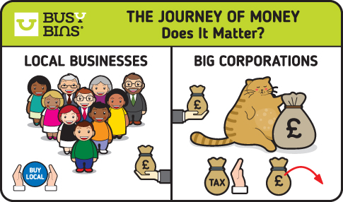 The Journey of Money. Does it Matter? This image is split into two sections. On one side we have local business, an image of 10 local businesses in a pyramid formation looking forwards to denote small business owners. On the right hand side is an image of a hand holding out a bag of money and also a small icon to say buy local. On the other half of the image is Big Corporations with an enlarged fat cat sitting down with a big bag of money in front of it. There is also a bag that says tax on it with a handing blocking it to denote tax avoidance and a money bag with a red arrow pointing it away to denote that wealth will be extracted. 