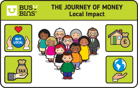 The Journey of Money. Local Impact. An image of the small business owners in a pyramid formation again with one person at the front and 4 at the back facing forwards. 4 icons around them showing the benefits of buying local. 1. Love sign above the buy local to show that people will  love and take price in their area. 2. A hand outstretched with a hessian bag saying tax on it to show that tax will be paid and not avoided. 3. A house with money bag in front of it to show that money will stay in the local area and 4. A globe with a hand underneath to show that the environments will be taken care of better. 