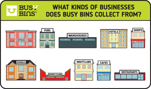  An graphic showing different types of businesses Busy Bins collects from, including offices, pubs, warehouses, hotels, shops, schools, sports clubs, nightclubs, cafes, and restaurants.