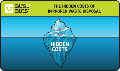 An iceberg illustration labeled "Improper Waste Disposal" above water and "Hidden Costs" below, highlighting the unseen consequences of improper waste management.