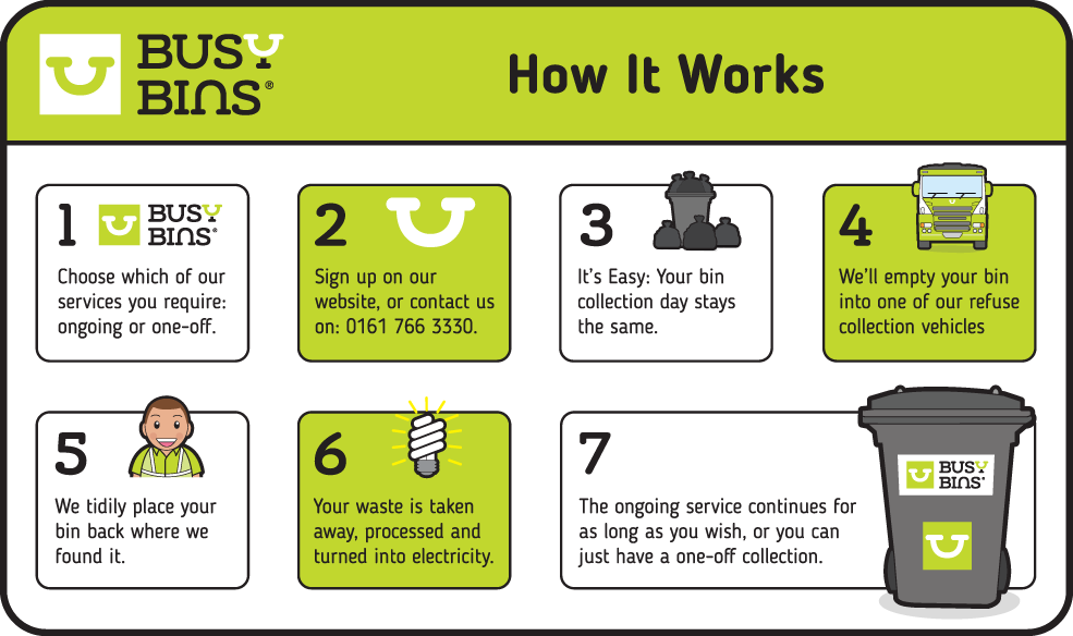 Busy Bins: How it Works. 1. Choose which of our services you require: ongoing or one-off. 2. Sign up on our website, or contact us on 0161 766 3330. 3. It's easy: Your bin collection day stays the same. 4. We'll empty your bin into one of our refuse collection vehicles. 5. We tidily place your bin back where we found it. 6. Your waste is taken away, processed, and turned into electricity. 7. The ongoing service continues for as long as you wish, or you can just have a one-off collection.